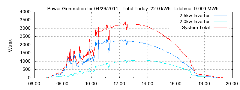 Power Generation Plot