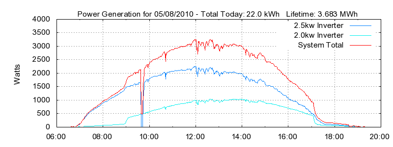 Power Generation Plot
