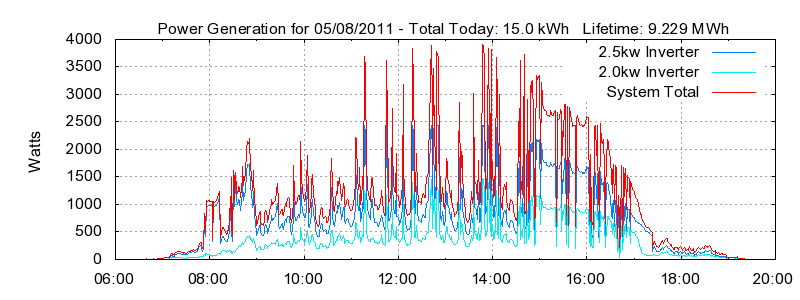 Power Generation Plot