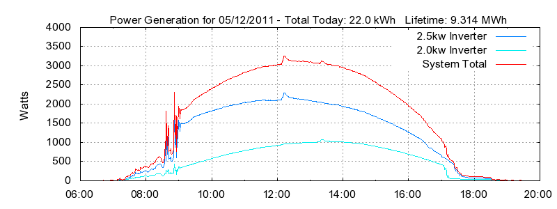 Power Generation Plot
