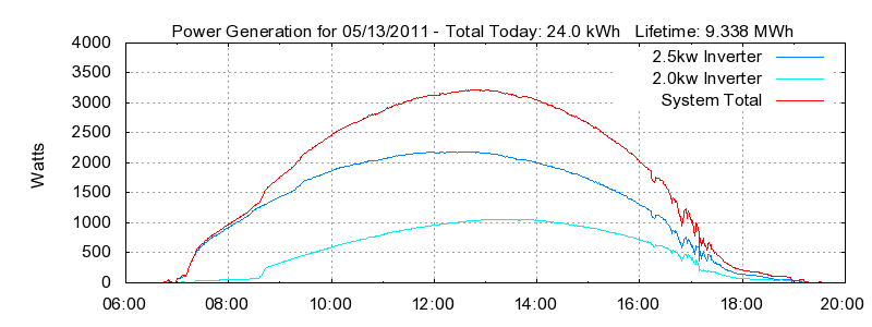 Power Generation Plot