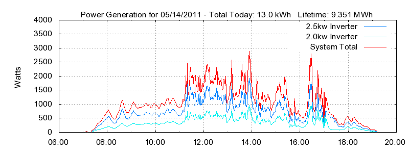 Power Generation Plot