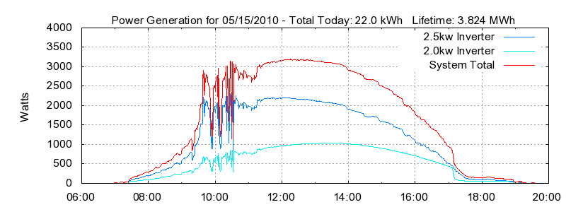 Power Generation Plot