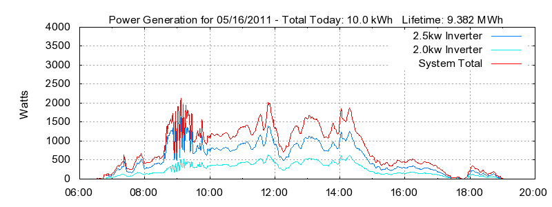 Power Generation Plot