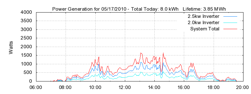 Power Generation Plot