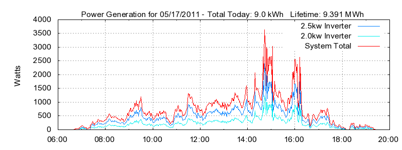 Power Generation Plot