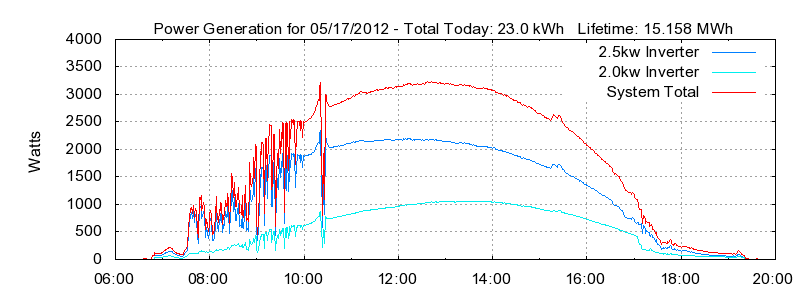 Power Generation Plot