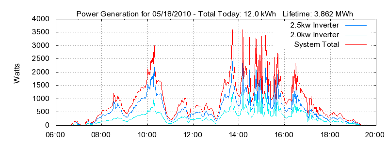 Power Generation Plot
