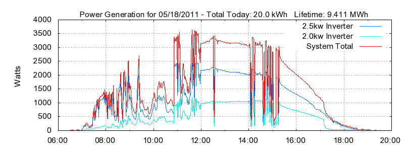 Power Generation Plot