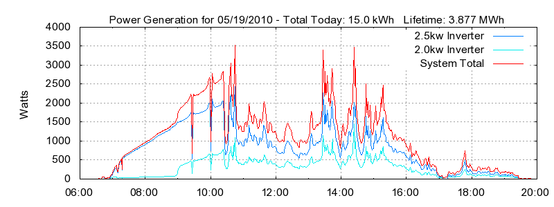 Power Generation Plot