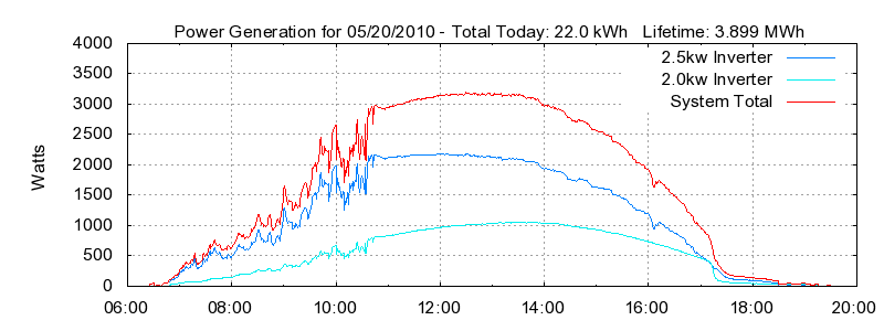 Power Generation Plot