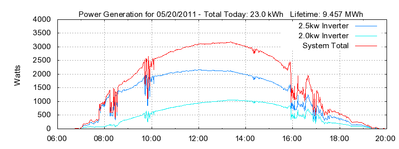 Power Generation Plot
