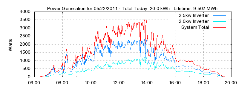 Power Generation Plot