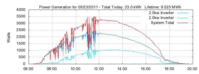 Power Generation Plot