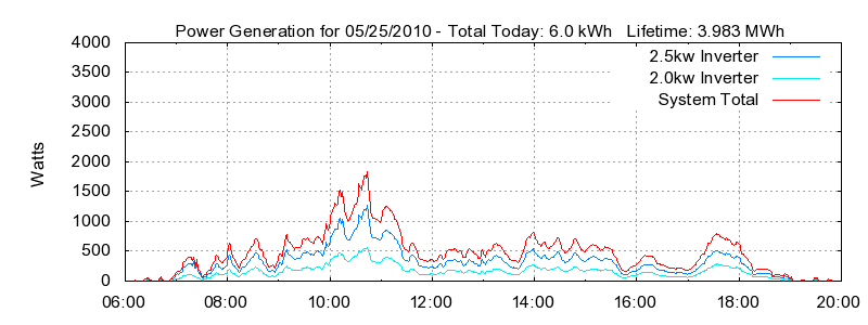 Power Generation Plot