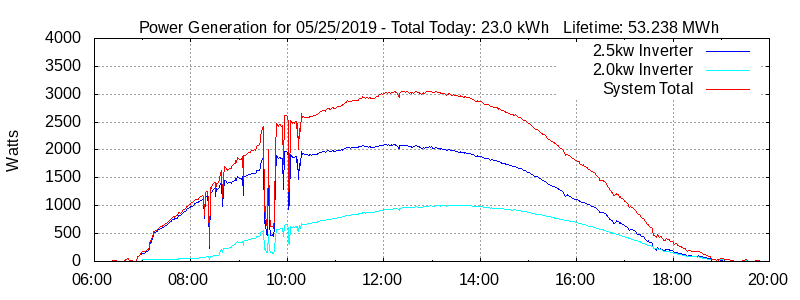 Power Generation Plot