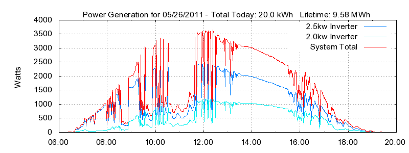 Power Generation Plot