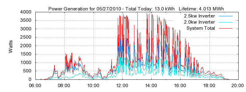 Power Generation Plot