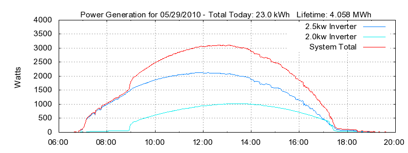 Power Generation Plot