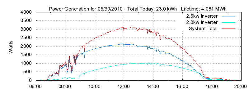 Power Generation Plot
