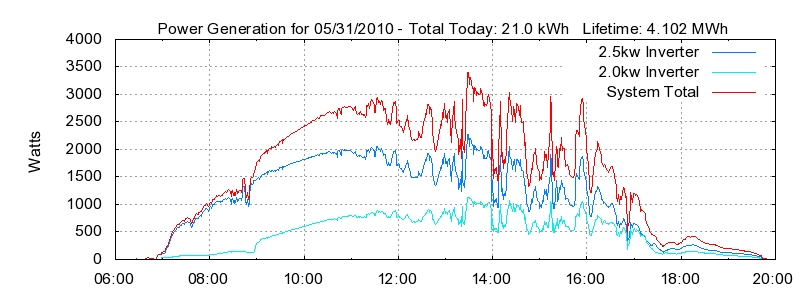 Power Generation Plot