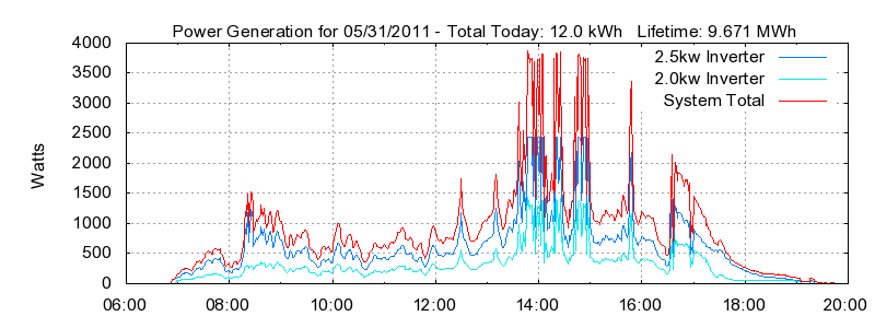 Power Generation Plot