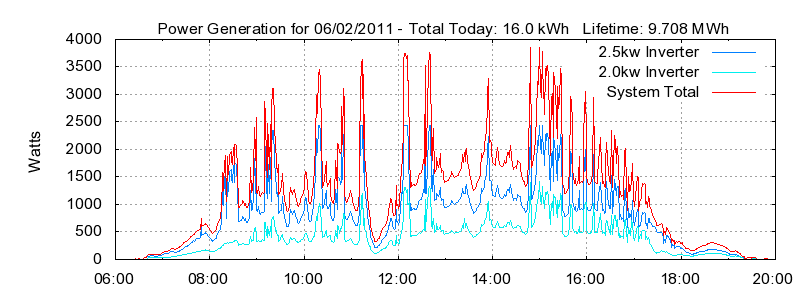 Power Generation Plot