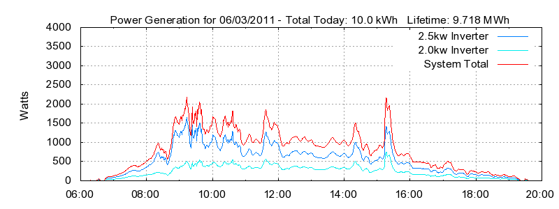Power Generation Plot