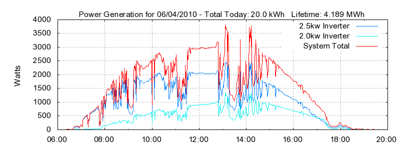 Power Generation Plot