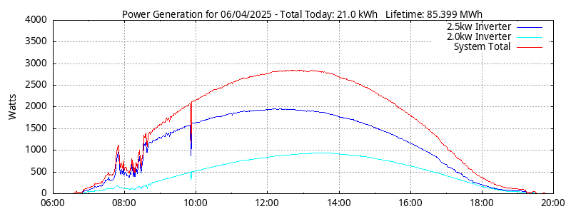 Power Generation Plot