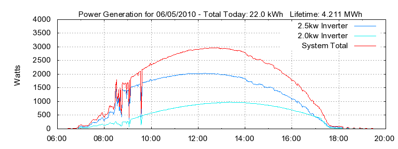 Power Generation Plot