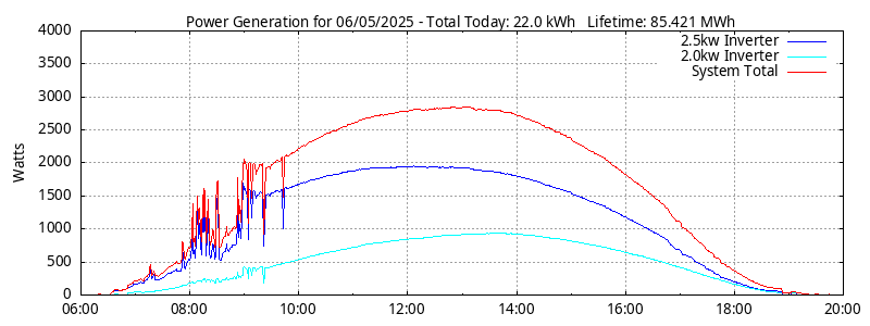 Power Generation Plot