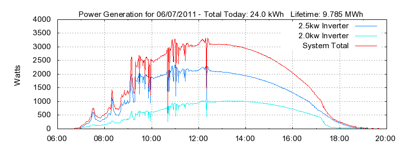 Power Generation Plot