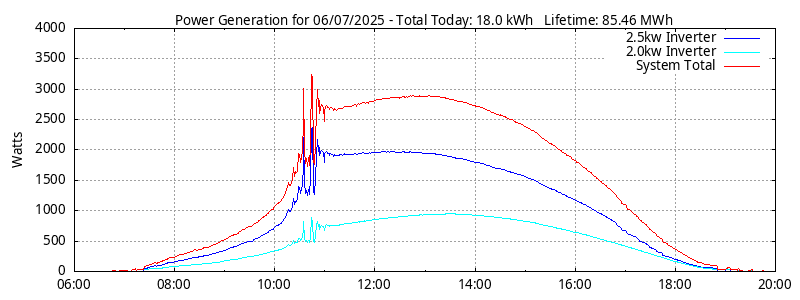 Power Generation Plot