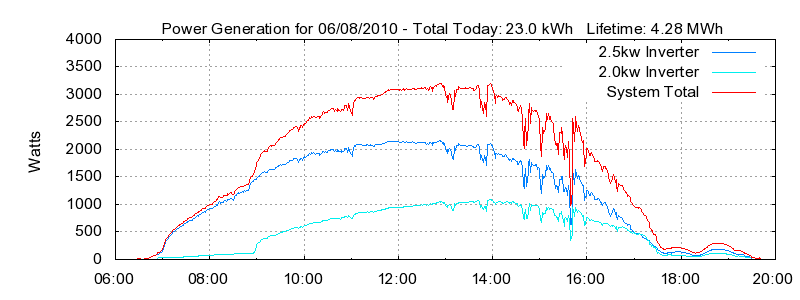 Power Generation Plot