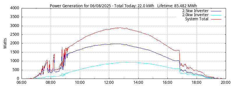 Power Generation Plot