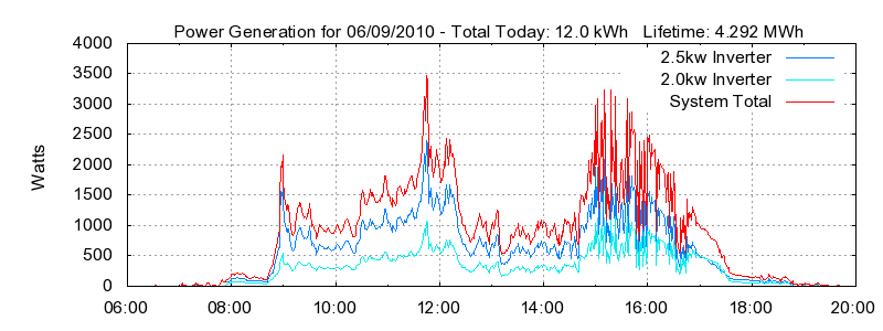 Power Generation Plot