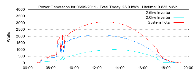 Power Generation Plot