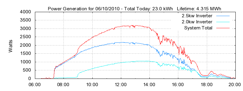 Power Generation Plot