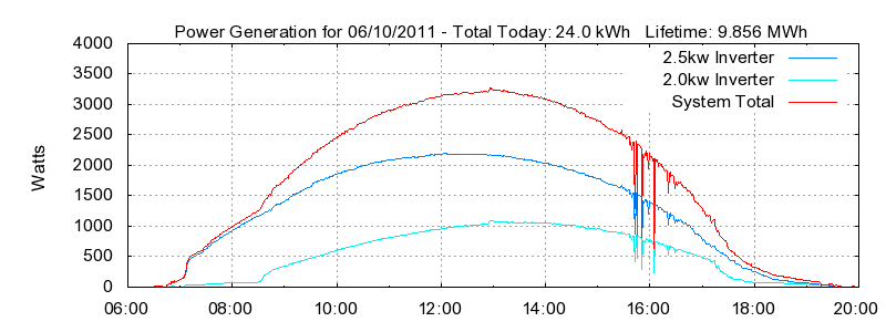 Power Generation Plot