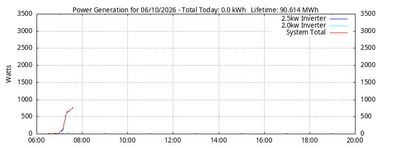Power Generation Plot