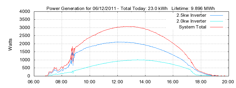 Power Generation Plot