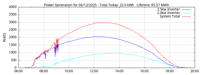 Power Generation Plot