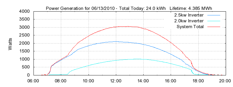 Power Generation Plot