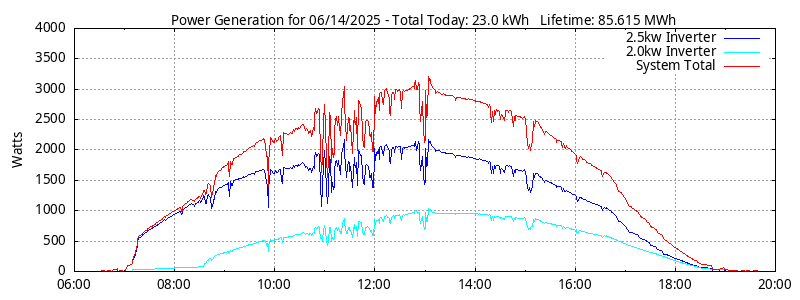 Power Generation Plot