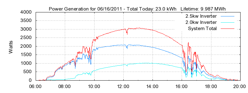 Power Generation Plot