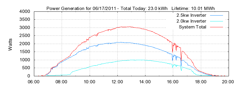 Power Generation Plot