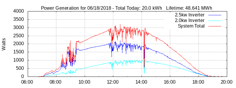 Power Generation Plot