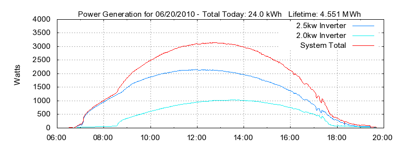 Power Generation Plot
