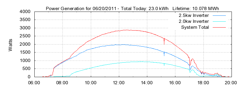 Power Generation Plot